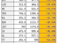 168电竞官网：LPL春季赛数据同比图，仅BLG上涨26.58%，WBG下跌近70%